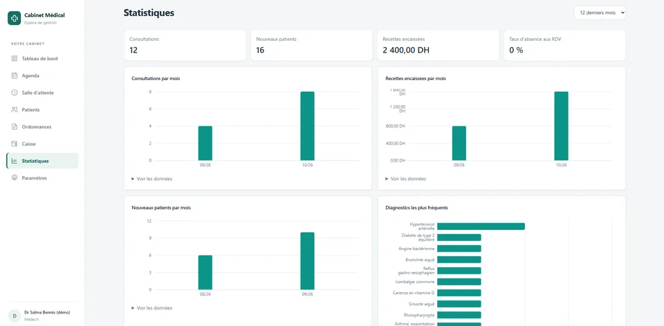 Statistiques dans Medyx : consultations, nouveaux patients et recettes par mois, diagnostics les plus fréquents.